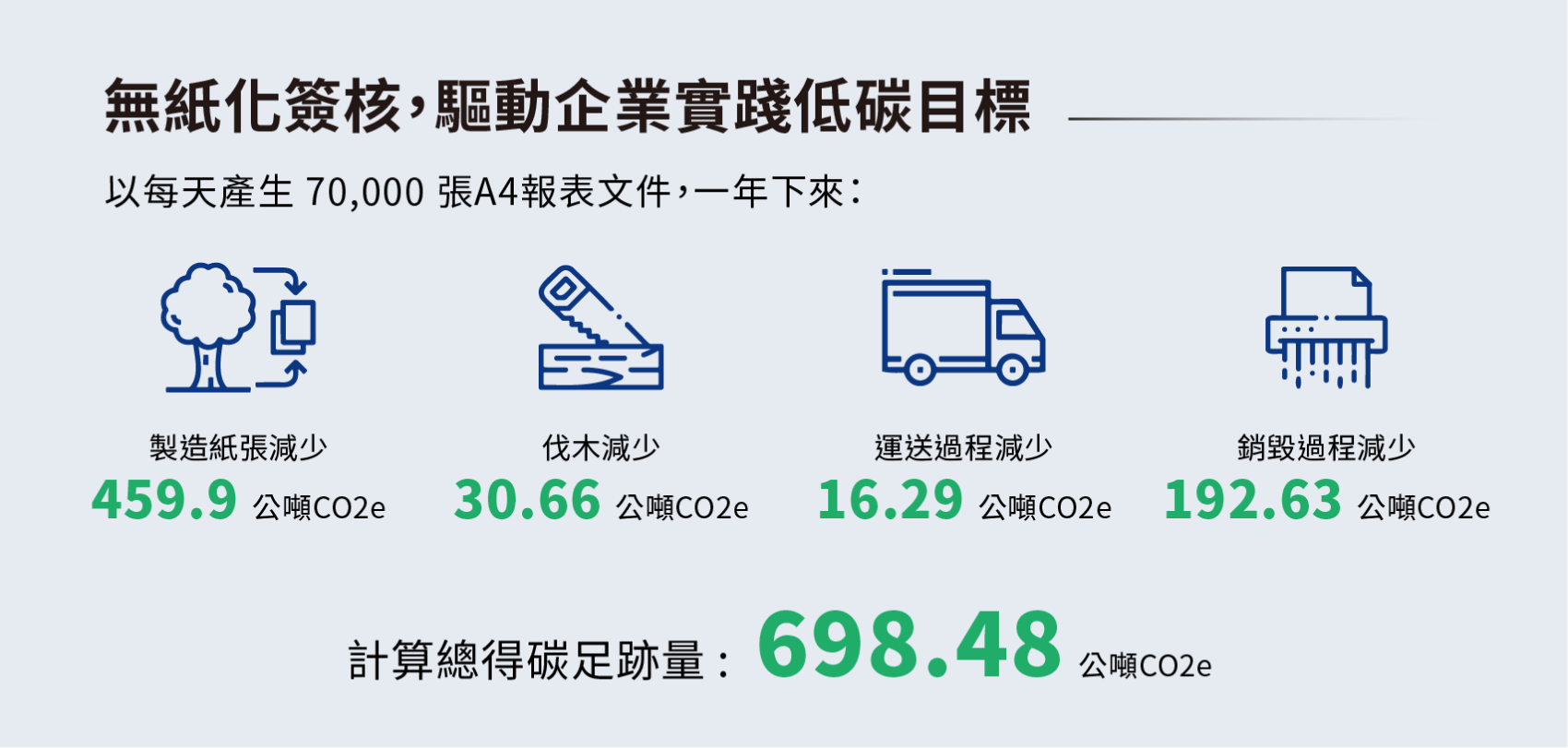 無紙化簽核，驅動企業實踐低碳目標